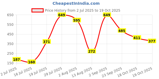 amazon.in Ratna's Cute Airplane Xylophone Disney Mickey & Friends Printed Pull Along Musical Toy with 8 Notes, 2 Sticks for Infants (Assorted Colours) Price History Graph from 2 Jul 2025 to 19 Oct 2025