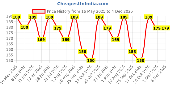 amazon.in Ratna's Disney Washing Machine Toy for Kids (Non Battery Operational) Pretend Play Toys for Hours of Fun (Pink Color) Price History Graph from 16 May 2025 to 1 Dec 2025