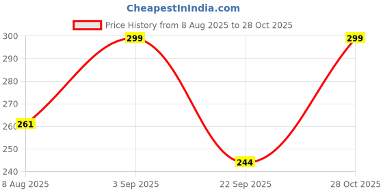 amazon.in Ratna's Dora 4-in-1 Jigsaw Puzzle Set, 35 Pieces Each Puzzle of Size 24 x 17 cm, Puzzles for Kids for Age 4 + Years Price History Graph from 8 Aug 2025 to 28 Oct 2025