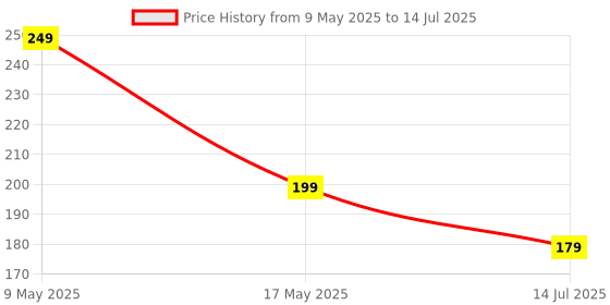 amazon.in Ratna's Educational Puzzle Ball for Kids 2 in 1. Let Them Learn time with Shapes,Multicolor ratna's Price History Graph from 9 May 2025 to 14 Jul 2025