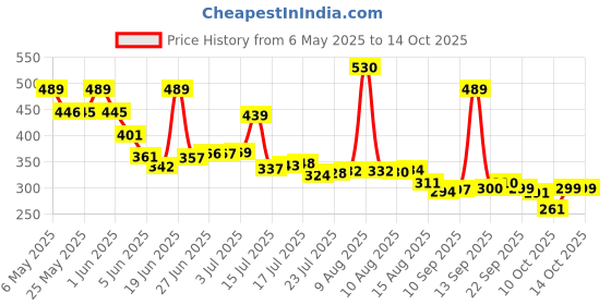 amazon.in Ratna's Elephant Marble Run Rolling Stacking Toys for 6 + Month Old Baby, Multicolor Price History Graph from 6 May 2025 to 14 Oct 2025