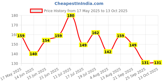 amazon.in Ratna's exciting Flying Rotor Wheel for Kids to Make Their Playtime Fun. This wheele can Catch up The Height Approx. 40 ft. (Multicolor) Price History Graph from 17 May 2025 to 12 Oct 2025