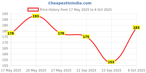 amazon.in RATNA'S Flip Frog into The Pond Party & Fun Games Board Game Price History Graph from 17 May 2025 to 6 Oct 2025