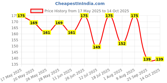 amazon.in Ratna's Flying Saucer Unicorn 3 in 1 Indoor & Outdoor Toy Can Be Played as Space Rocket, Sliding Wall & Spinning TOP for Kids Price History Graph from 17 May 2025 to 14 Oct 2025