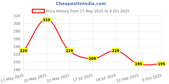 amazon.in RATNA'S Fun Filled Business Game with Plastic Money Coins for Young Businessmen to Learn Trading and Other Systems of Buying and Selling (Big Size, Multicolour) Price History Graph from 17 May 2025 to 9 Oct 2025