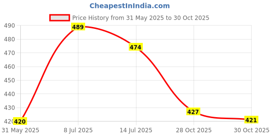 amazon.in RATNA'S Giant Blocks 30 pcs Plastic Preschool Building Blocks for Toddlers Price History Graph from 31 May 2025 to 30 Oct 2025
