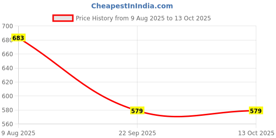 amazon.in RATNA'S Giant Blocks Big Building Bag with Big Building Blocks, Building Toys for Toddlers (50 Pieces) - Blue Bag Price History Graph from 9 Aug 2025 to 12 Oct 2025