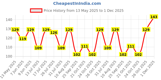 amazon.in RATNA'S Hanuman Gada Junior, A Perfect Roleplay Toy for Kids (Assorted Colours) Gold Price History Graph from 13 May 2025 to 30 Nov 2025