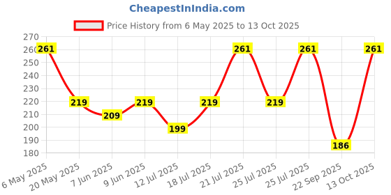 amazon.in RATNA'S Hanuman GADA Toy Jumbo for Kids Gold Plastic Miniature Figure - Fun and Imaginative Play - Develops Skills - Suitable for Indoor and Outdoor Play - Safe and Durable Price History Graph from 6 May 2025 to 13 Oct 2025