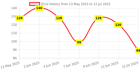 amazon.in Ratna's Junior Mikado Sticks Game for All Ages Price History Graph from 13 May 2025 to 12 Jul 2025