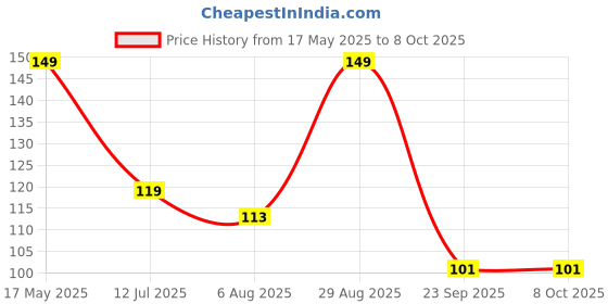 amazon.in Ratna's Junior Smiley Ring Stacking & Sorting Multicoloured 5 Rings for Infants & Toddlers to Learn Colour & Size Price History Graph from 17 May 2025 to 8 Oct 2025