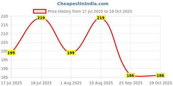 amazon.in Ratna's Kaleidoscope Making DIY Kit to Create Beautiful Patterns, Magical Educational Fun Birthday Gifts Toys for Kids 3+ Years Price History Graph from 17 Jul 2025 to 18 Oct 2025
