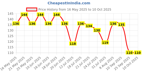 amazon.in Ratna's Little Business 5-in-1 Board Game Popular with Notes - Includes Other Games Like Ludo, Snakes & Ladders, Car Rally, and Cricket - Made in India ratna's Price History Graph from 16 May 2025 to 9 Oct 2025