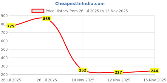 amazon.in Ratna's Little Explorer's Activity Set, Pyramid Shape Stacker, UFO Shape Sorter, Stack-N-Spin Toys for Kids 1+ Year Price History Graph from 26 Jul 2025 to 15 Nov 2025