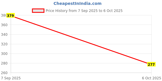 amazon.in Ratna's Ludo-6 with Snakes & Ladders Jumbo Size Board Game, Double-Sided, Traditional Family Game Price History Graph from 7 Sep 2025 to 6 Oct 2025