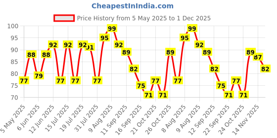 amazon.in Ratna's Magic Blow Pipe Set of 2 Floating Ball Creative Magic Blowing Ball Toy Party Game for Kids & Adults Price History Graph from 5 May 2025 to 1 Dec 2025