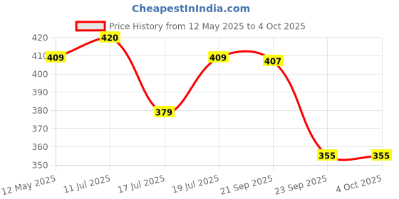 amazon.in RATNA'S Magnetic Housie Board Games (Multicolour) ratna's Price History Graph from 12 May 2025 to 4 Oct 2025