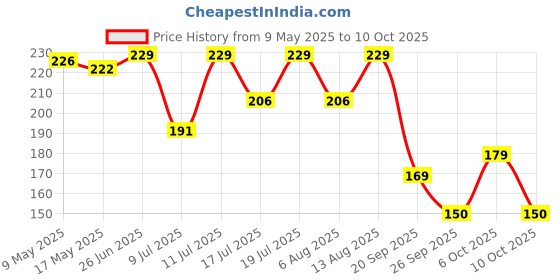 amazon.in Ratna's Magnetic Travelling Snakes and Ladders with Ludo Game ratna's Price History Graph from 9 May 2025 to 10 Oct 2025