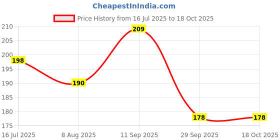 amazon.in Ratna's Mighty Shooter with Target Slingshot Catapult Gulel Along with Plastic Balls Power Blaster Archery for Kids 5+ Years (Multicolour Colors) Price History Graph from 16 Jul 2025 to 17 Oct 2025