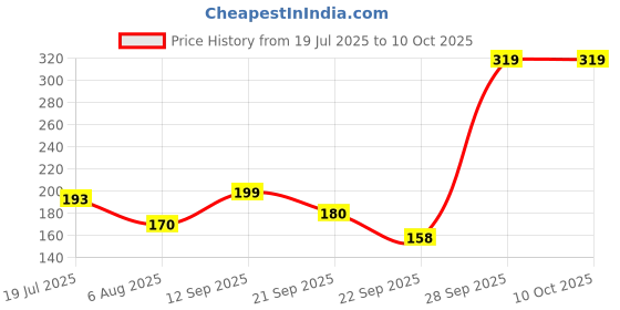amazon.in Ratna's Mini Shot Pom Pom Unicorn Printed Basket Ball Family Board Action Game to Play with Fun Price History Graph from 19 Jul 2025 to 9 Oct 2025
