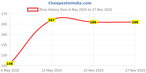 amazon.in Ratna's Musical Mouth Organ Senior Disney & Marvel Printed Toy Musical Instrument for Kids (Assorted Colours & Designs) & Magic Blow Pipe Set of 2 for Kids & Adults Price History Graph from 6 May 2025 to 25 Nov 2025