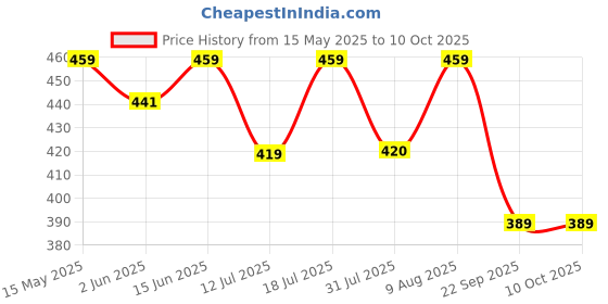 amazon.in Ratna's Musical Tasha Drum. Play it Once, U Will Play it Again and Again. Price History Graph from 15 May 2025 to 9 Oct 2025