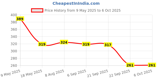 amazon.in Ratna's My First Play Pack Senior for Kids 2 in 1. Learn Counting and Colours with Fun Price History Graph from 9 May 2025 to 5 Oct 2025