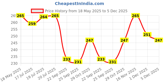 amazon.in Ratna's Original 4 in 1 Sports Jigsaw Puzzle for Kids - Set of 4, 35-Piece Puzzles for Games Like Cricket, Football, Basketball & Tennis | Educational Toy | Puzzle Guide Included | Ages 3 and Up Price History Graph from 18 May 2025 to 5 Dec 2025