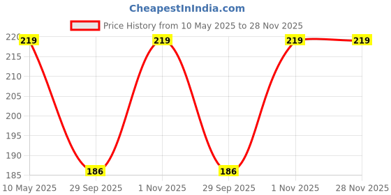 amazon.in Ratna'S Picnic Game (S)-Kids ratna's Price History Graph from 10 May 2025 to 27 Nov 2025