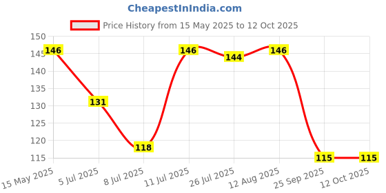 amazon.in RATNA'S Plastic Family Game Fun Housie Small with 120 Tickets Board Game, Multicolour, Fixing Checking Board, 90 Coins, and Tickets ratna's Price History Graph from 15 May 2025 to 12 Oct 2025
