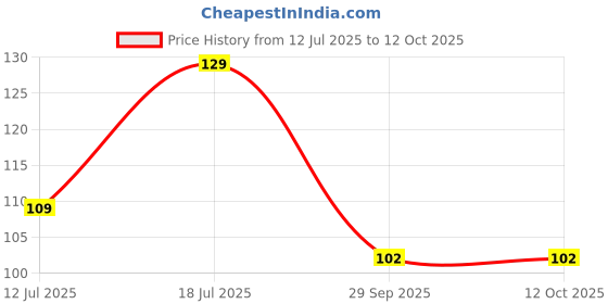 amazon.in RATNA'S Pyramid Puzzle, Multicolour Price History Graph from 12 Jul 2025 to 12 Oct 2025