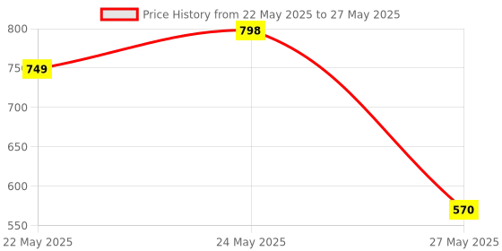 amazon.in RATNA'S Rainbow Whirlpool 7 Layer Ball Drop and ROLL Swirling Tower for Baby and Toddler Development of Age 3+ Years Kids Multicolour ratna's Price History Graph from 22 May 2025 to 27 May 2025