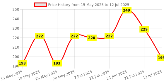 amazon.in Ratna's Ratnas Educational Abacus Junior for Kids to Learn to Count, Add & Subtract with Colourful Beads Price History Graph from 15 May 2025 to 12 Jul 2025
