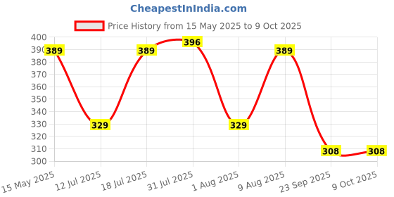 amazon.in RATNA'S Ratnas Educational Abacus Senior for Kids to Count, add & Subtract with Colourful Beads Multicolor Price History Graph from 15 May 2025 to 8 Oct 2025