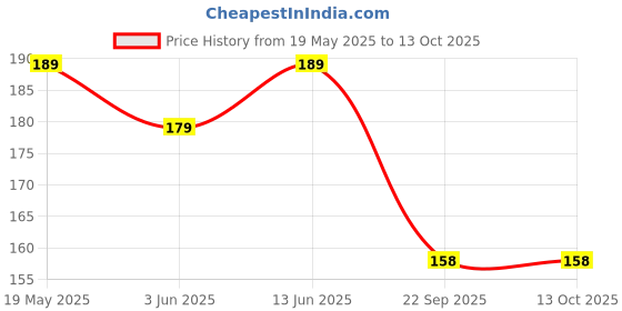 amazon.in Ratna's Safe and Sturdy Gardening Set for Kids (Multicolor) Price History Graph from 19 May 2025 to 12 Oct 2025