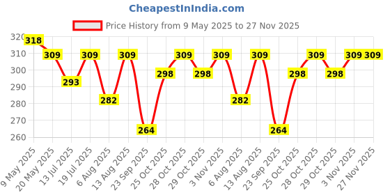 amazon.in Ratna's Sharp Shooter with 6 Plastic Cup Targets & 4 Balls, Slingshot Catapult Gulel Power Blaster Archery for Kids 5+ Years (Multicolour) Price History Graph from 9 May 2025 to 27 Nov 2025