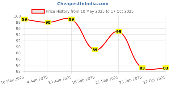amazon.in Ratna's Sky Flier for Kids. Pull The Thread and The Flier Would Fly up The Sky. (Upto 50 ft.) ratna's Price History Graph from 10 May 2025 to 16 Oct 2025