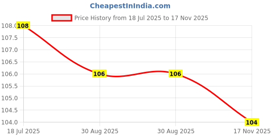 amazon.in Ratna's Squeezy Bath Buddies Elephant Rubber Colorful Floating Baby Toys Bath Aquatic Animals Chu Chu Toys for Newborn Babies, Kids Price History Graph from 18 Jul 2025 to 17 Nov 2025