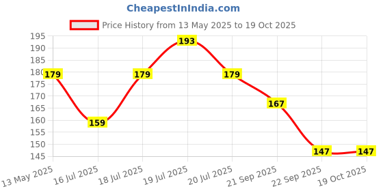 amazon.in RATNA'S Squeezy COLOURFULL Balls. CHUCHU Toys for Infants for Bath TIME AS Well AS Playtime Fun Price History Graph from 13 May 2025 to 18 Oct 2025