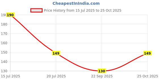amazon.in Ratna's Squeezy Toys Elephant 3 pcs Pack for Infants. The Sweet Musical Sound of The Squeezy Toy Makes Kids Happy and Makes Their Childhood Fun Filled Price History Graph from 15 Jul 2025 to 25 Oct 2025