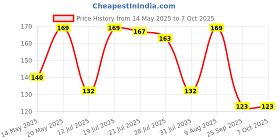amazon.in RATNA'S Strategy Game Junior Kings Premium Chess Board Set for Kids with Logical and Strong Mind to Enhance Their Logical Thinking and Concentration Price History Graph from 14 May 2025 to 7 Oct 2025