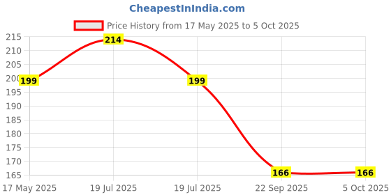 amazon.in RATNA'S Strategy Game Kings Premium Chess Set for Kids with Logical and Strong Mind to Enhance Their Logical Thinking and Concentration (Big, Multicolour) Price History Graph from 17 May 2025 to 5 Oct 2025