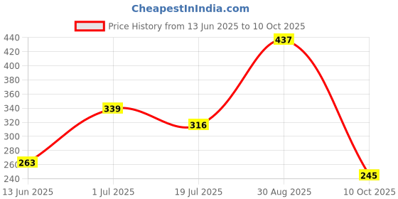 amazon.in RATNA'S Straw Construction Kit Senior with 100 Straws and 144 Connectors to Connect, Construct & Create Shapes, Objects Toys for Kids 5+ Years Price History Graph from 13 Jun 2025 to 10 Oct 2025
