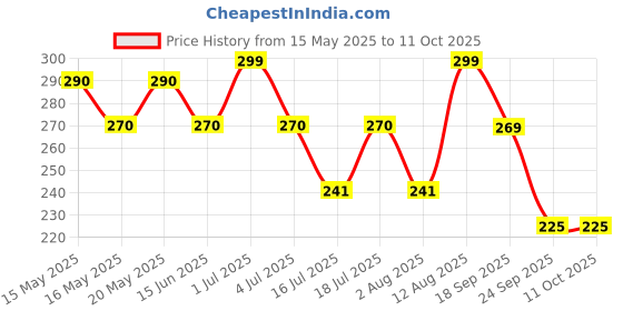 amazon.in RATNA'S Table TOP Family Fun Excellent Ludo Snakes and LADDERS Board Game with Stand Price History Graph from 15 May 2025 to 10 Oct 2025