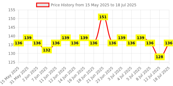 amazon.in Ratna's Travelling Sturdy plot 4 Square for Kids to Make Their Play time More playfull ratna's Price History Graph from 15 May 2025 to 12 Jul 2025