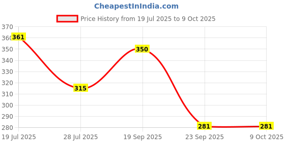 amazon.in Ratna's Washing Machine Deluxe Pink Color with Front Load Door & Foldable Iron Table Household Pretend Play Role Play Plastic Toy for Kids Price History Graph from 19 Jul 2025 to 4 Oct 2025