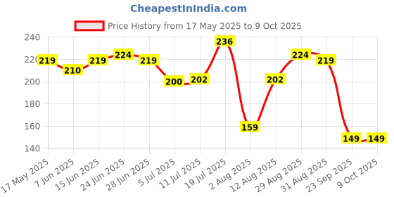 amazon.in RATNA'S Wonder Sand 500g Smooth Sand for Kids with One Big Mould (Without Tray) (Green Color) - Non-Sticky, Easy-to-Shape Sand for Creative Play Price History Graph from 17 May 2025 to 8 Oct 2025