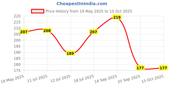 amazon.in Ratna's Wooden Chakla Belan Set for Kids.Made up of Soft Wood, fine Finish and Durable Price History Graph from 19 May 2025 to 14 Oct 2025