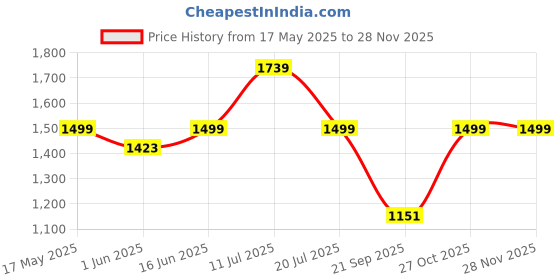 amazon.in ratnavali jewels 3 Layer Real Red Ruby Green Emerald Onyx Stone Beads Necklace for Women and Girls RV3414 ratnavali jewels Price History Graph from 17 May 2025 to 27 Nov 2025