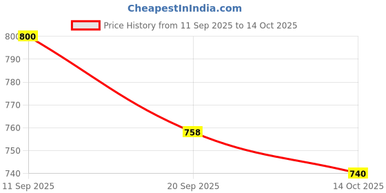 amazon.in ratnavali jewels American Diamond CZ Gold Plated White Solitaire Bangles for Women/Girls RV3204W ratnavali jewels Price History Graph from 11 Sep 2025 to 14 Oct 2025
